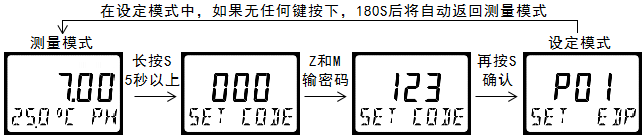 雙參數(shù)智能工業(yè)在線pH變送器操作手冊