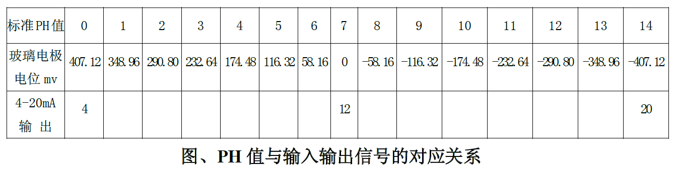 工業(yè)在線pH變送器操作手冊