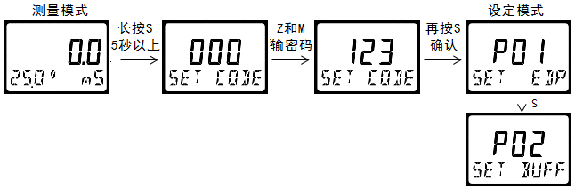 雙參數(shù)智能工業(yè)在線電導(dǎo)率變送器操作手冊