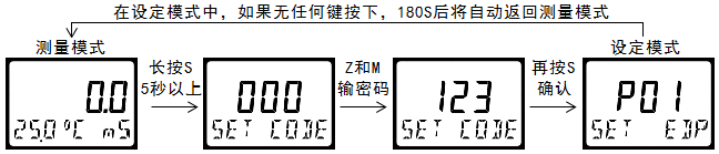 雙參數(shù)智能工業(yè)在線電導(dǎo)率變送器操作手冊