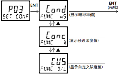 DMC500系列 智能變送/控制器電導(dǎo)率/濃度%(定制曲線g/L)分冊