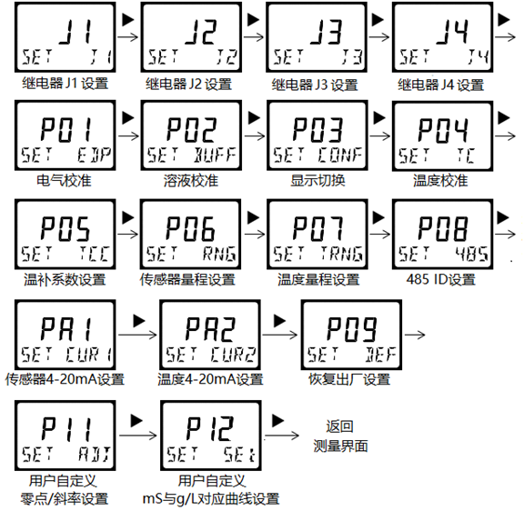 DMC500系列 智能變送/控制器電導(dǎo)率/濃度%(定制曲線g/L)分冊